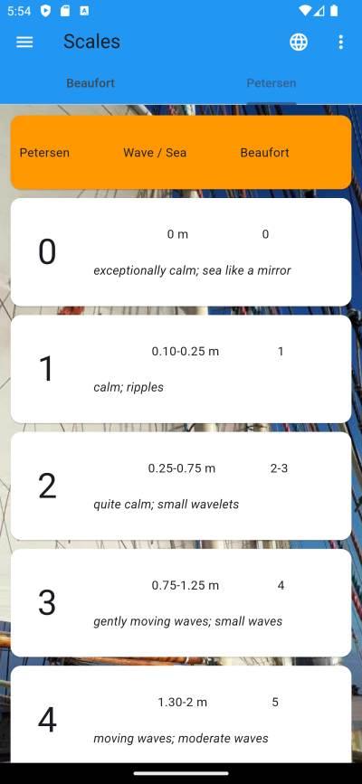 Petersen Scale